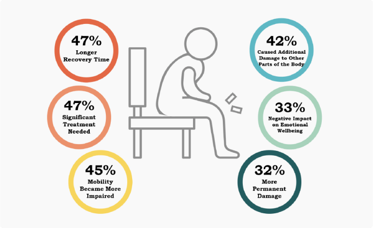 Postsurgical complications impact recovery and emotional wellbeing.