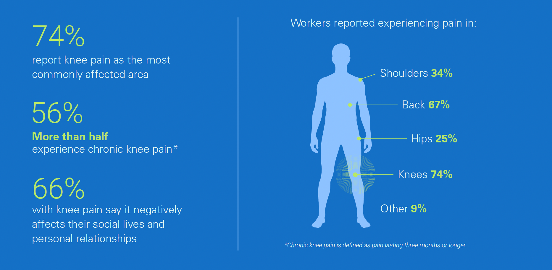 Graphic from survey report representing pain felt by workers in different parts of the body