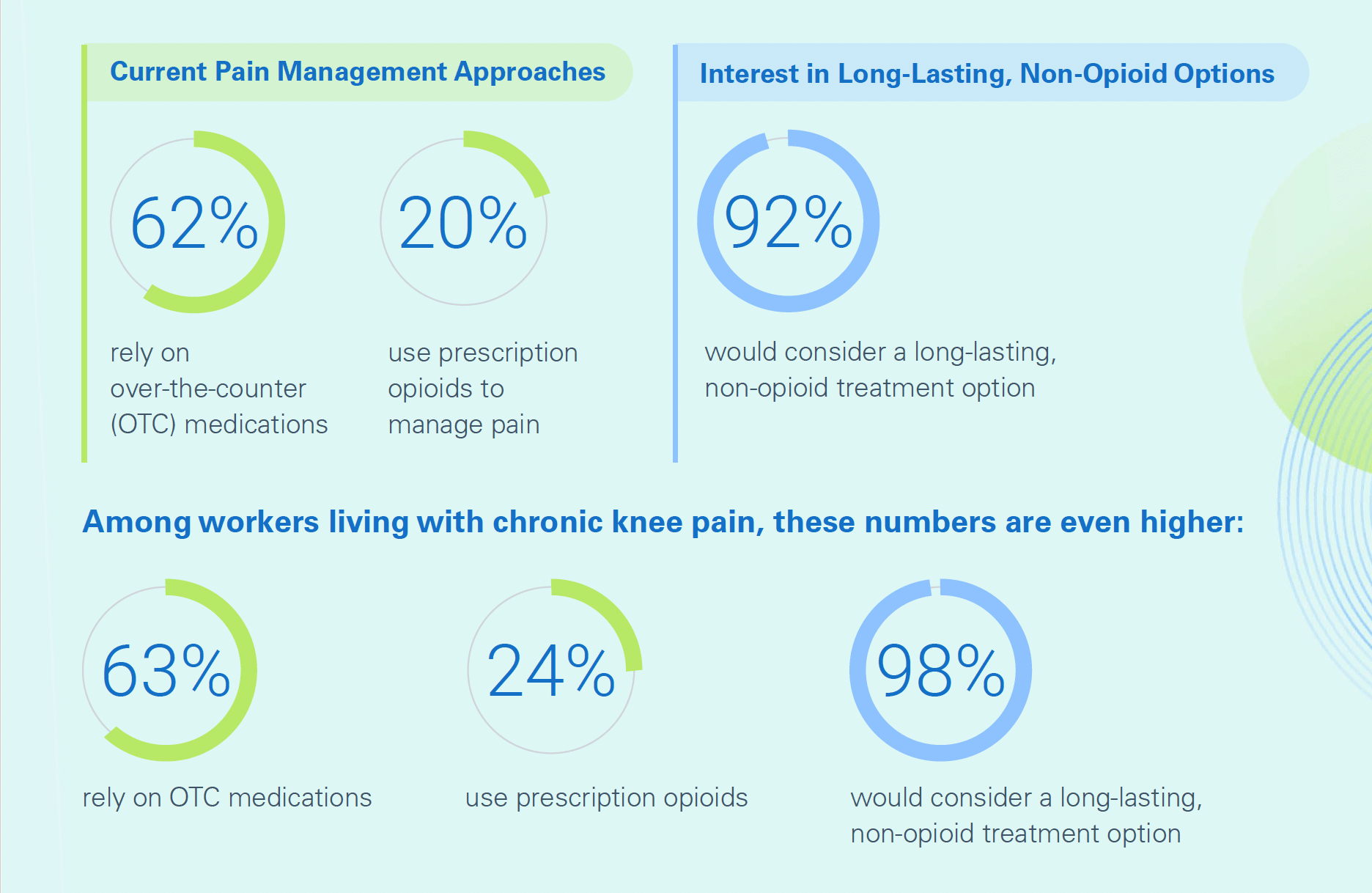 Graphic from survey report sharing statistics comparing what pain management therapies are available vs. workers interested in non-opioid options